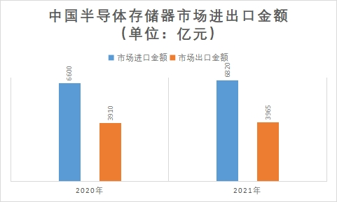 市場進出口金額