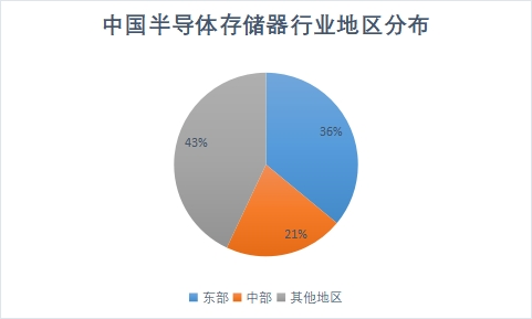 區(qū)域分布