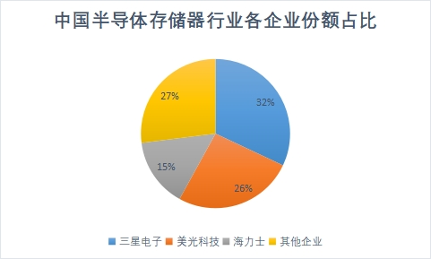 企業(yè)市場份額占比