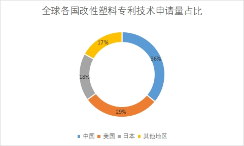 專利技術(shù)申請量占比