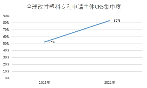 專利申請主體CR3集中度