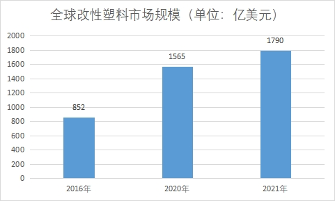 市場規(guī)模