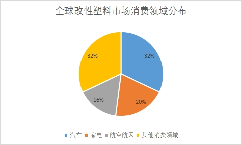市場消費領(lǐng)域分布