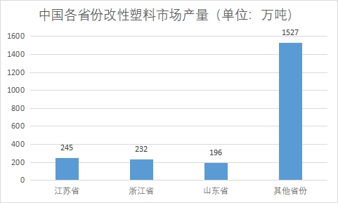 各省份市場產(chǎn)量