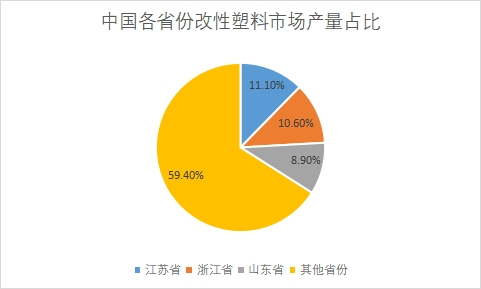 各省份市場產(chǎn)量占比