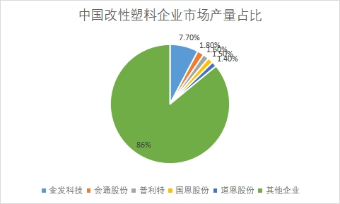 各企業(yè)市場產(chǎn)量占比