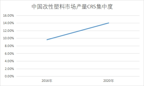 市場產(chǎn)量CR5集中度