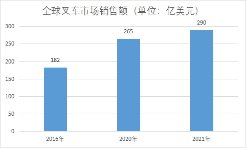 市場銷售額