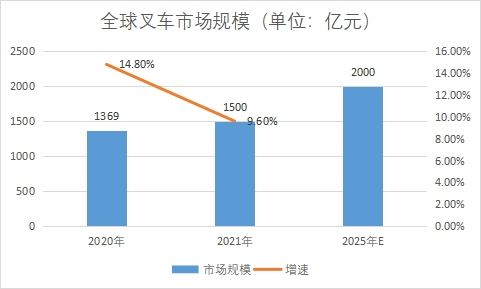 市場規(guī)模