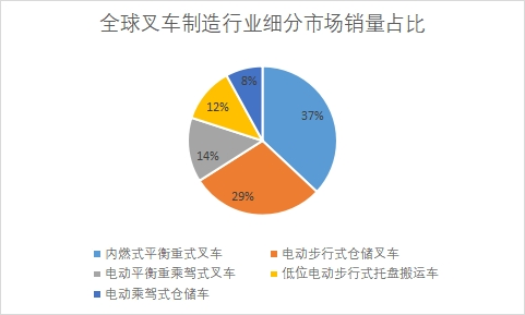 細(xì)分市場銷量占比