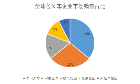 各企業(yè)市場銷量占比