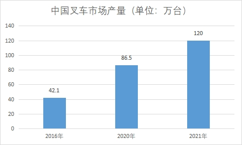 市場(chǎng)產(chǎn)量