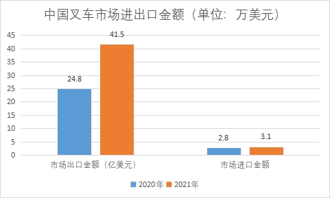 市場(chǎng)進(jìn)出口金額