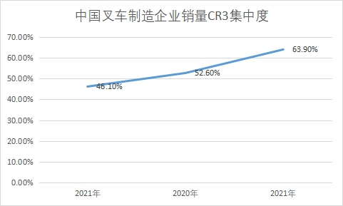 企業(yè)銷量CR3集中度