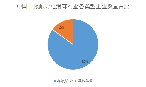 各類型企業(yè)數(shù)量占比
