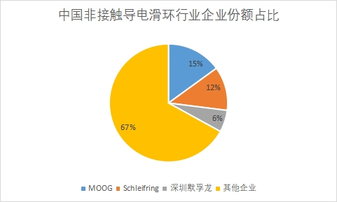 企業(yè)市場份額占比