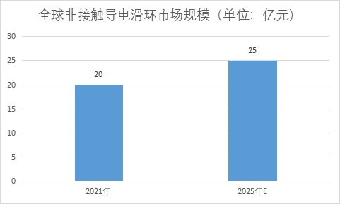 市場規(guī)模 市場規(guī)模