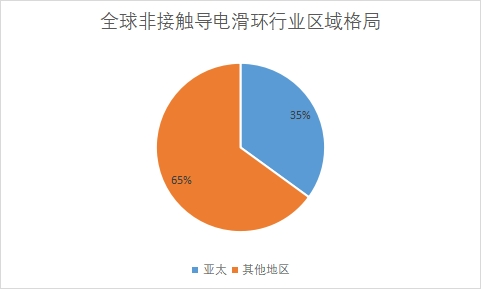 區(qū)域格局 區(qū)域格局