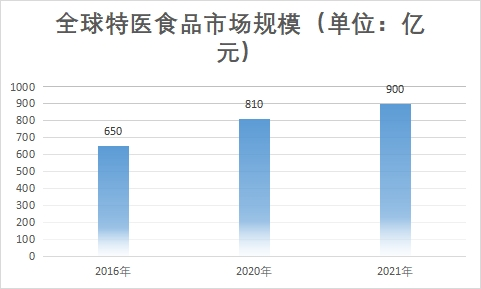 市場(chǎng)規(guī)模