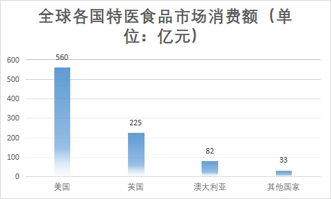各國(guó)市場(chǎng)消費(fèi)額