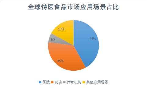 市場(chǎng)應(yīng)用場(chǎng)景占比