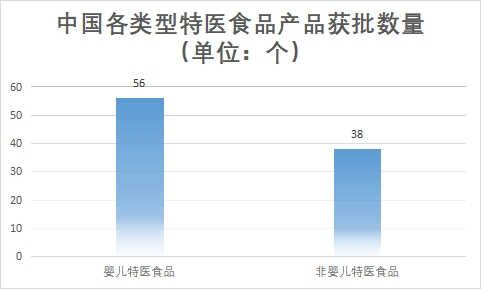 各類型產(chǎn)品獲批數(shù)量
