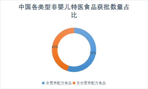 各類型非嬰兒特醫(yī)食品獲批數(shù)量占比