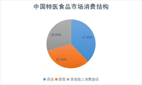市場消費(fèi)結(jié)構(gòu)