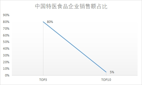 企業(yè)銷售額占比