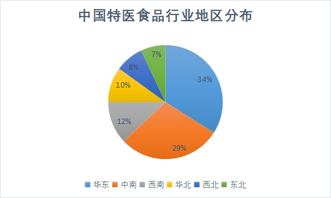 地區(qū)分布