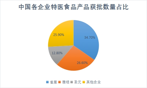 各企業(yè)產(chǎn)品獲批數(shù)量占比