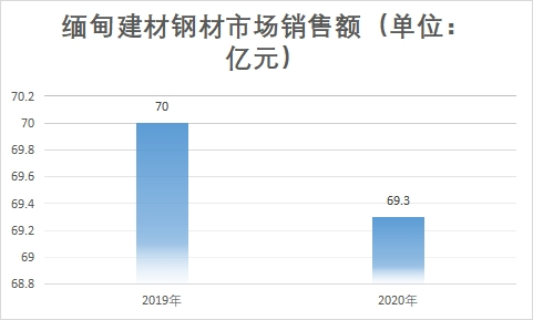 市場銷售額