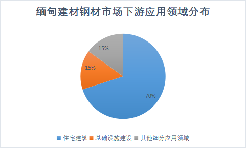 下游應用領(lǐng)域分布