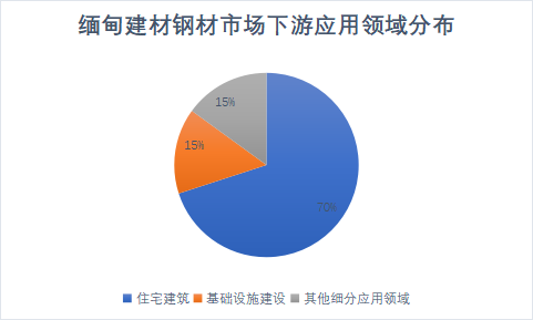 下游應(yīng)用領(lǐng)域分布 下游應(yīng)用領(lǐng)域分布
