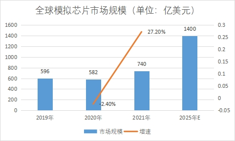 市場規(guī)模