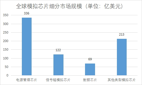 細分市場規(guī)模