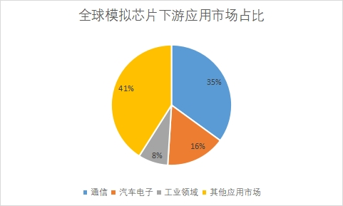 下游應(yīng)用市場占比