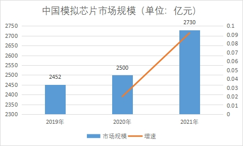市場(chǎng)規(guī)模