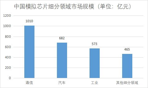 細(xì)分領(lǐng)域市場(chǎng)規(guī)模