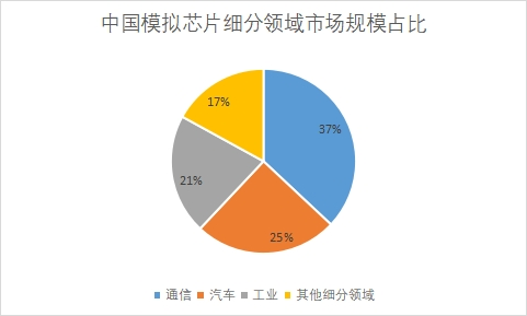 細(xì)分領(lǐng)域市場(chǎng)規(guī)模占比