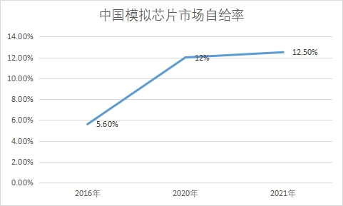 市場(chǎng)自給率