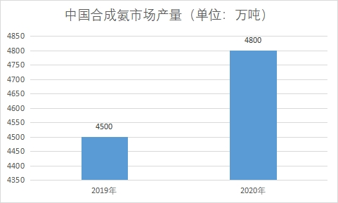 市場(chǎng)產(chǎn)量