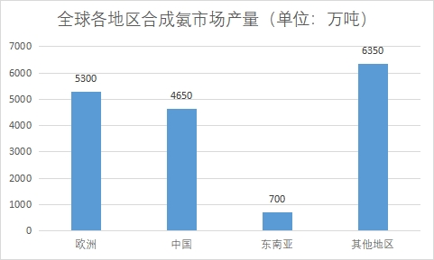 各地區(qū)市場產(chǎn)量 各地區(qū)市場產(chǎn)量