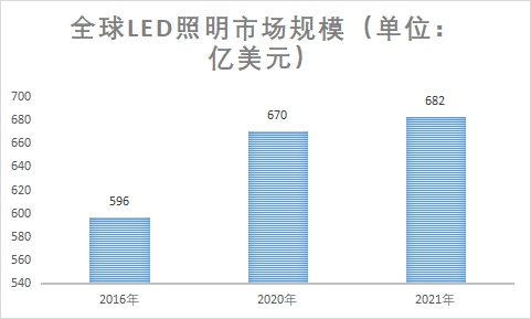 市場規(guī)模