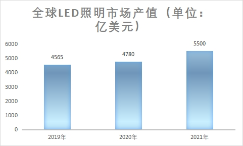 市場產(chǎn)值