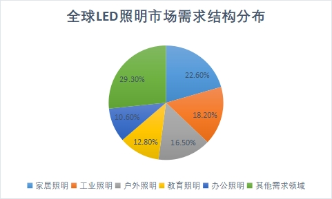 市場需求分布