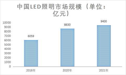 市場規(guī)模