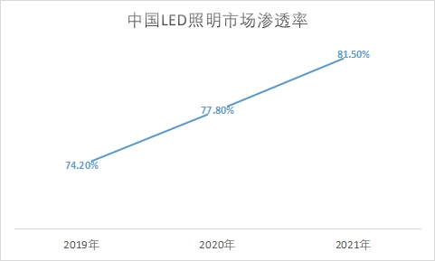 市場滲透率