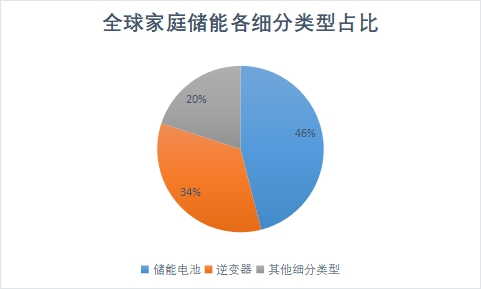 各細分市場類型 各細分市場類型