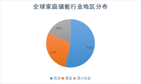 地區(qū)分布 地區(qū)分布